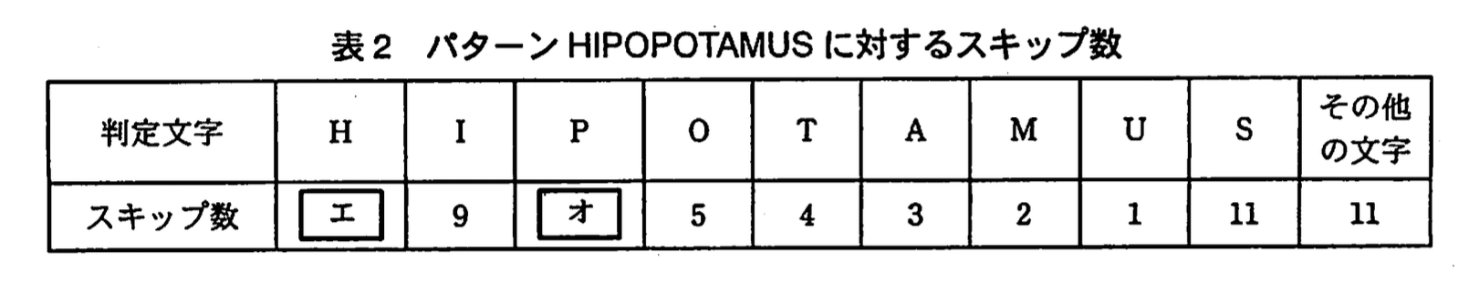応用情報技術者試験（平成21年度 秋期 午後 問02 表02）