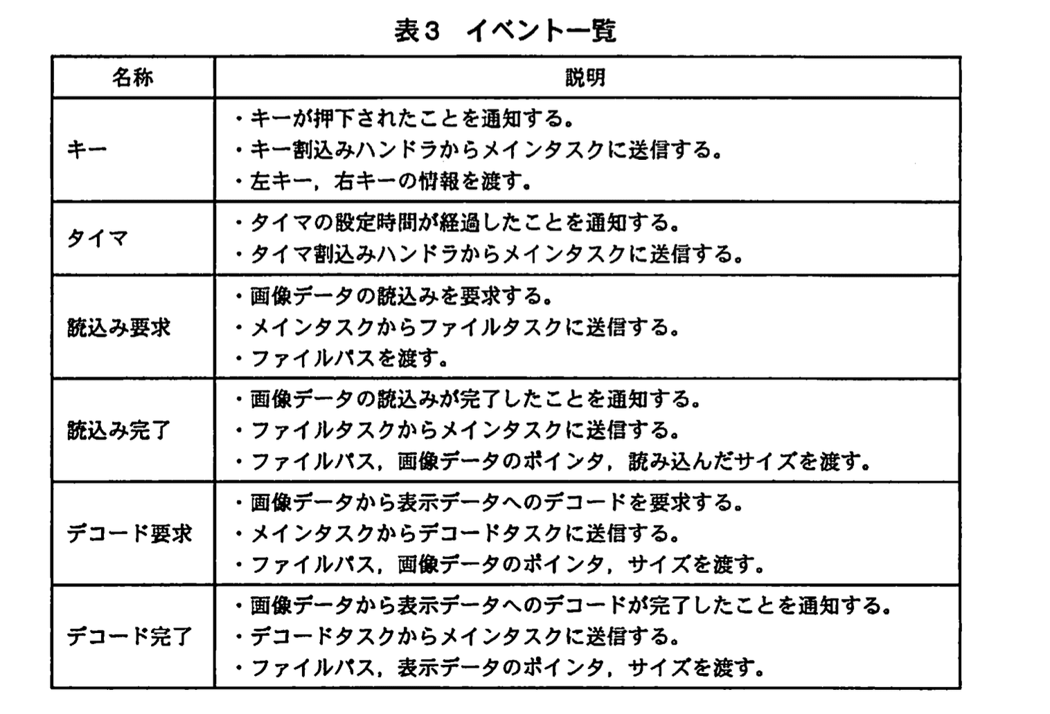 応用情報技術者試験（平成21年度 秋期 午後 問07 表03）