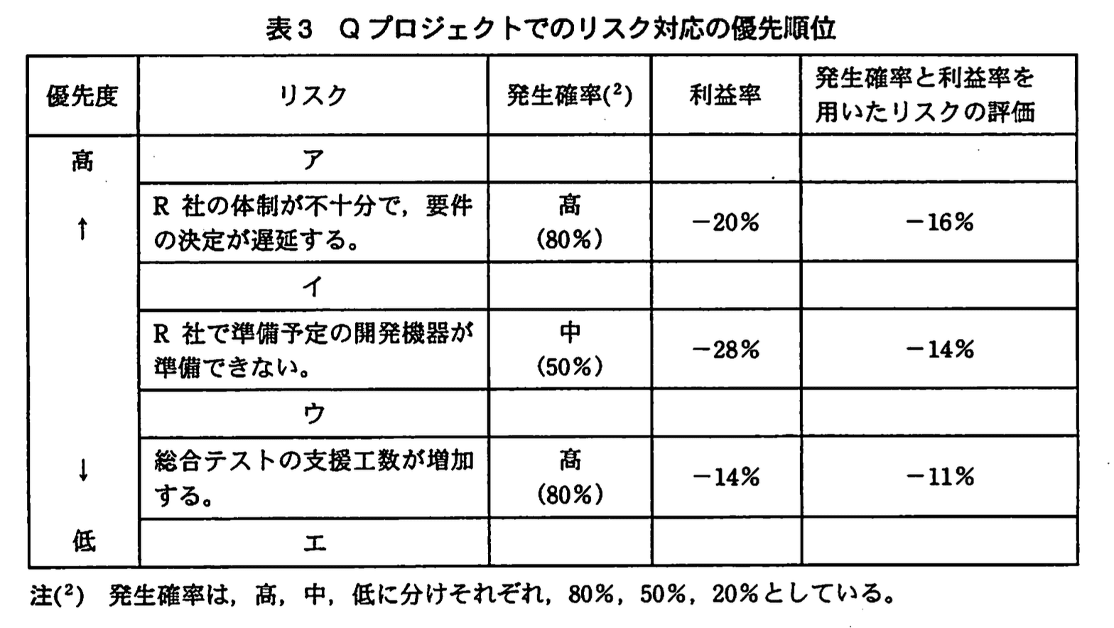 応用情報技術者試験（平成21年度 秋期 午後 問10 表03）
