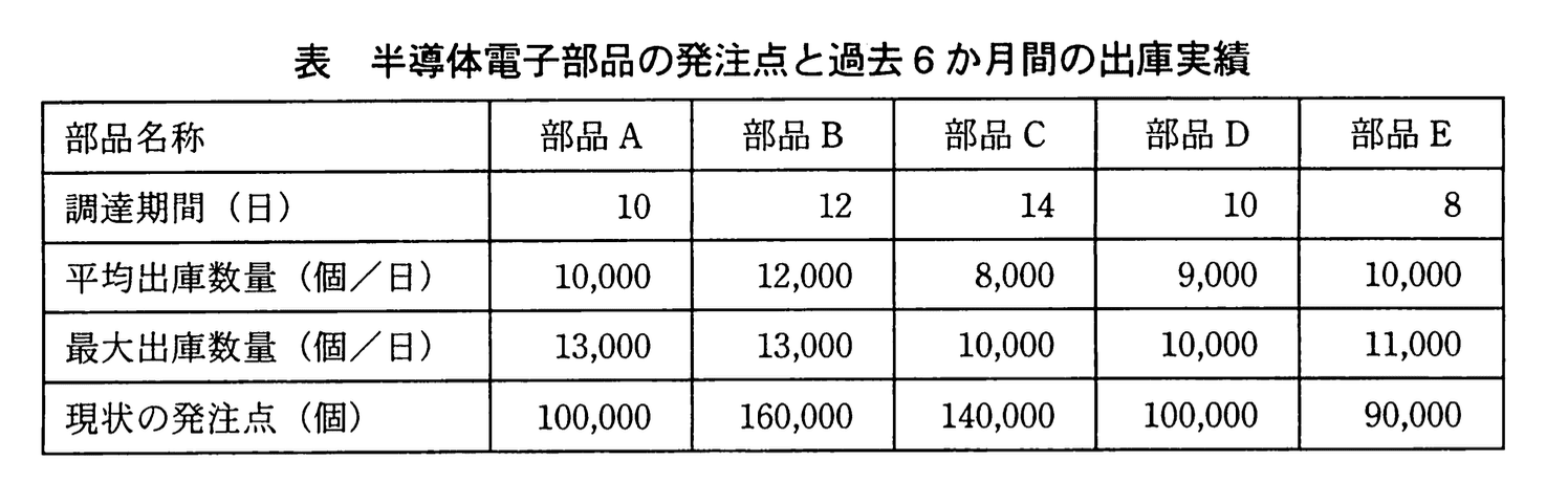応用情報技術者試験（平成22年度 秋期 午後 問03 表01）