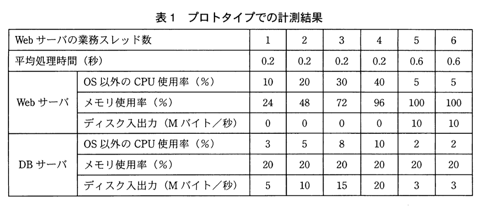 応用情報技術者試験（平成22年度 秋期 午後 問04 表01）