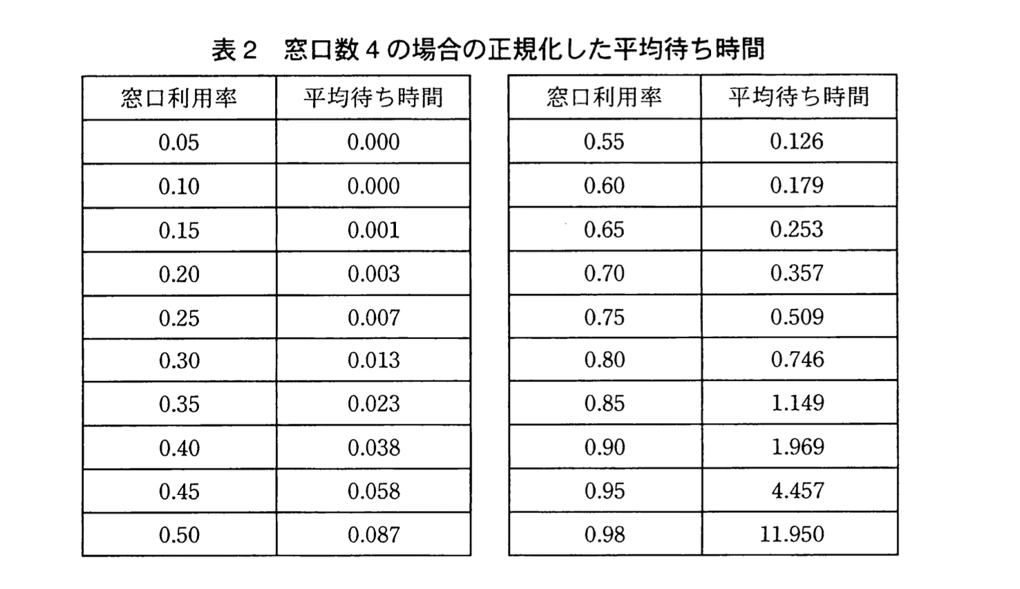 応用情報技術者試験（平成22年度 秋期 午後 問04 表02）
