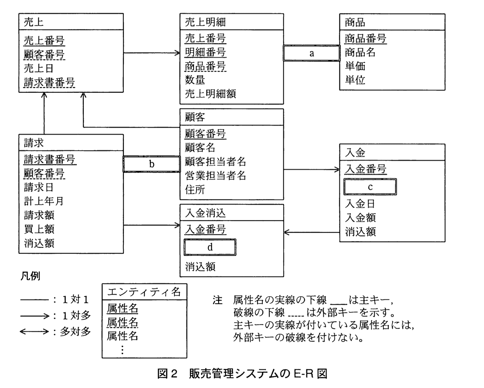 応用情報技術者試験（平成22年度 秋期 午後 問06 図02）