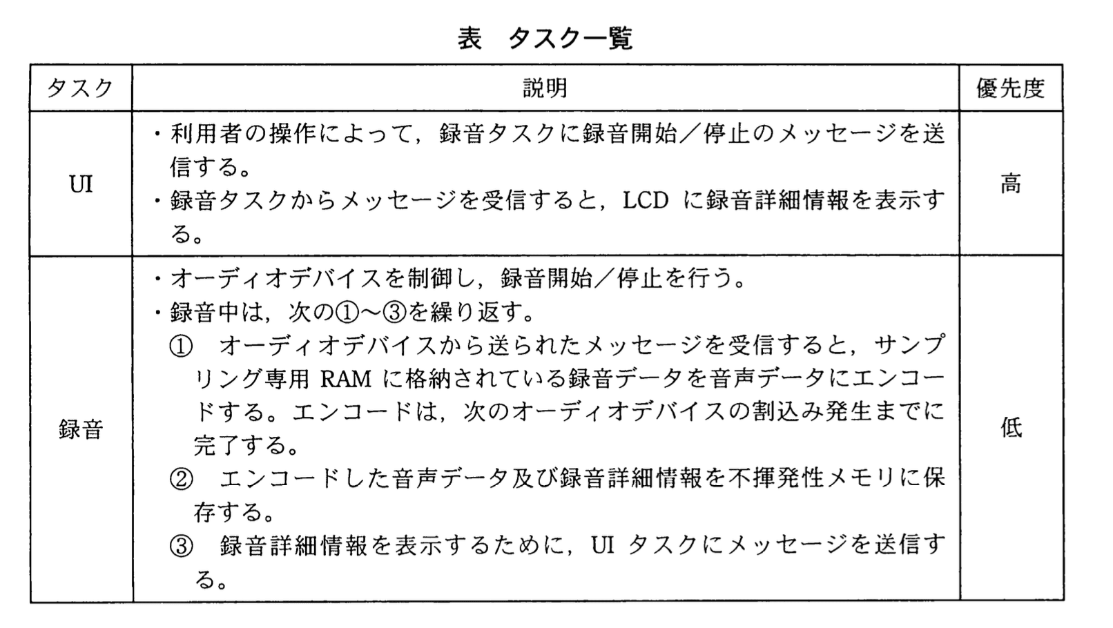 応用情報技術者試験（平成22年度 秋期 午後 問07 表01）