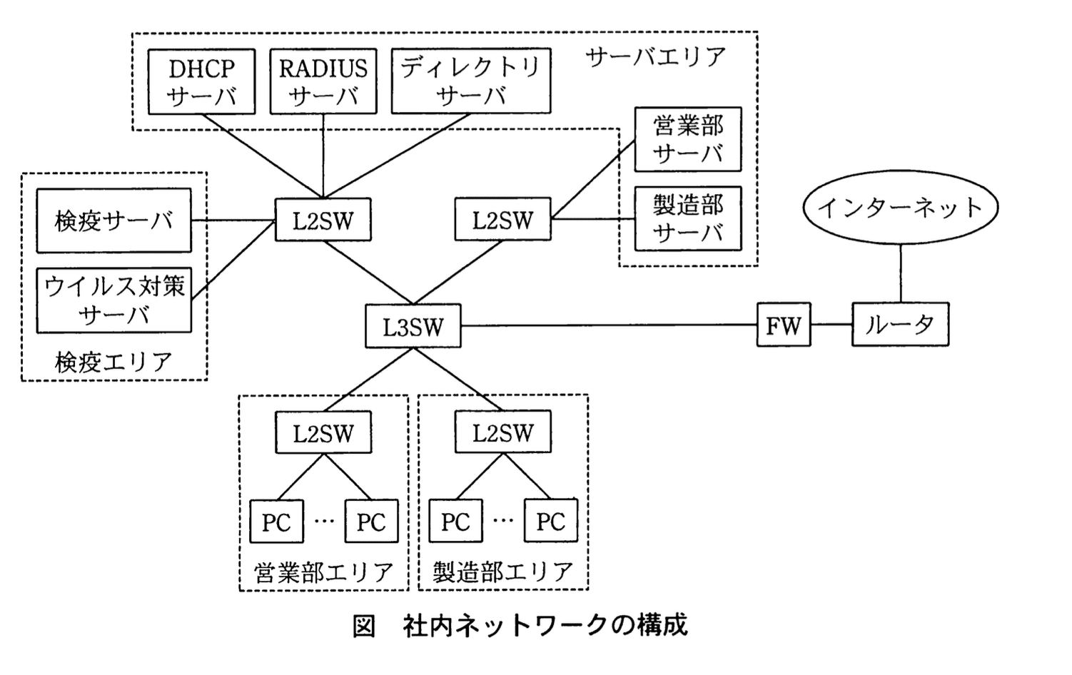 応用情報技術者試験(平成22年度 秋期 午後 問09 図01)