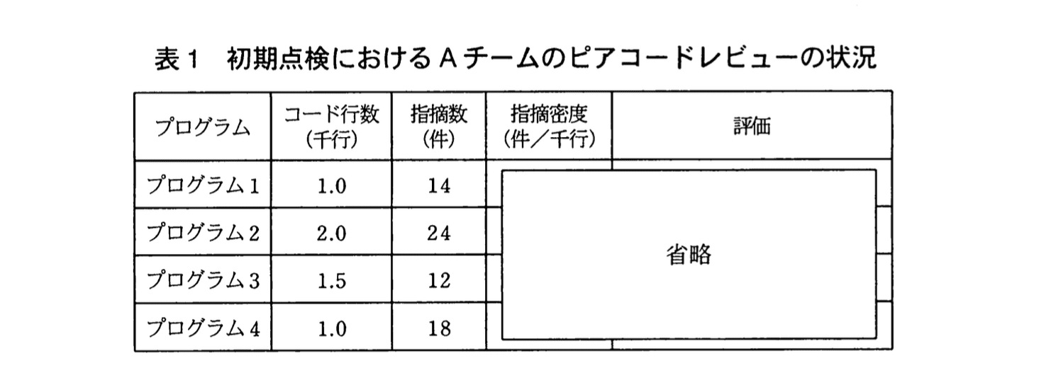 応用情報技術者試験(平成22年度 秋期 午後 問10 表01)