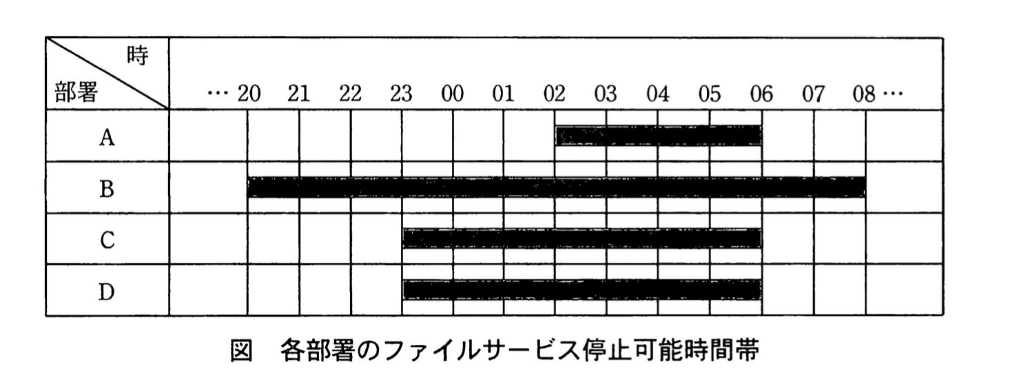応用情報技術者試験(平成22年度 秋期 午後 問11 図01)