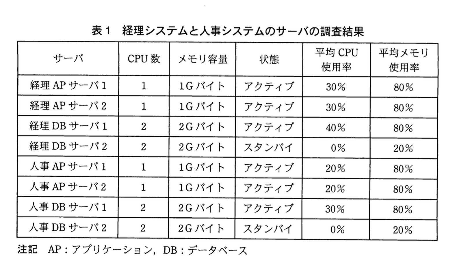 応用情報技術者試験（平成23年度 秋期 午後 問04 表01）