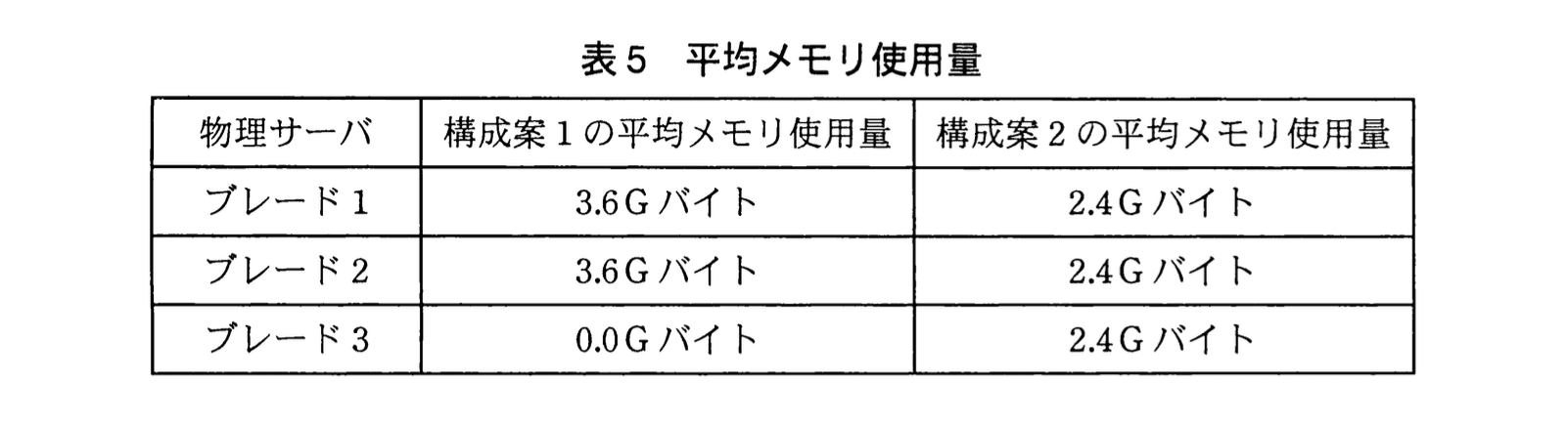 応用情報技術者試験（平成23年度 秋期 午後 問04 表05）