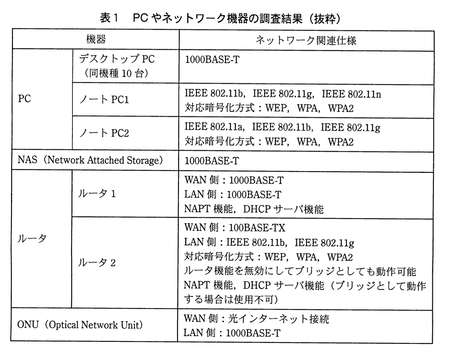 応用情報技術者試験（平成23年度 秋期 午後 問05 表01）