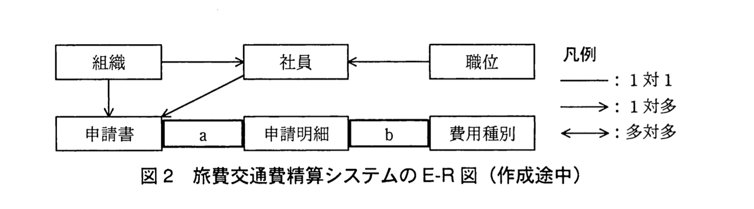 応用情報技術者試験（平成23年度 秋期 午後 問06 図02）