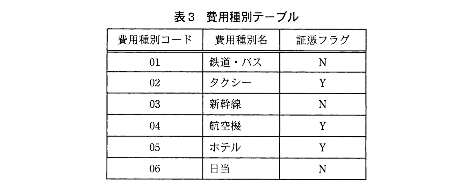 応用情報技術者試験（平成23年度 秋期 午後 問06 表03）