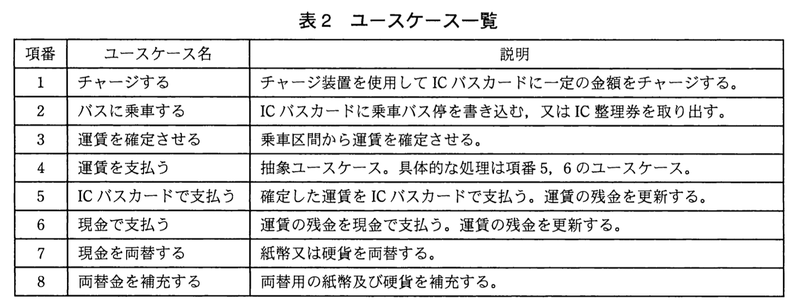 応用情報技術者試験（平成23年度 秋期 午後 問08 表02）