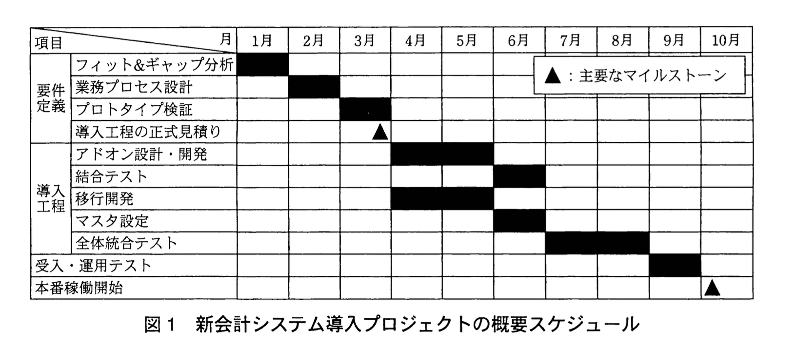 応用情報技術者試験（平成23年度 秋期 午後 問10 図01）