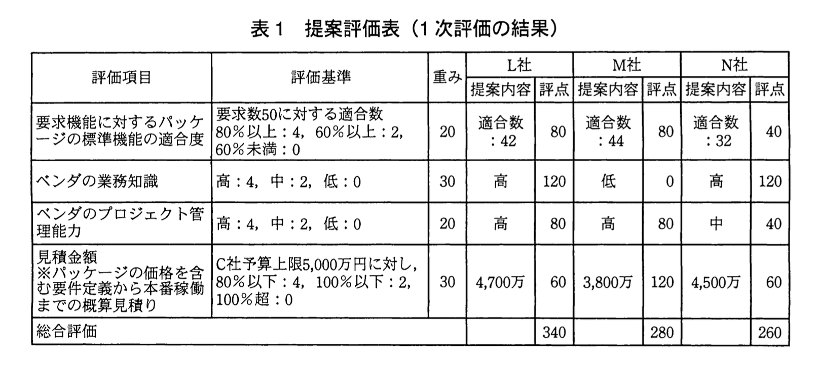 応用情報技術者試験（平成23年度 秋期 午後 問10 表01）