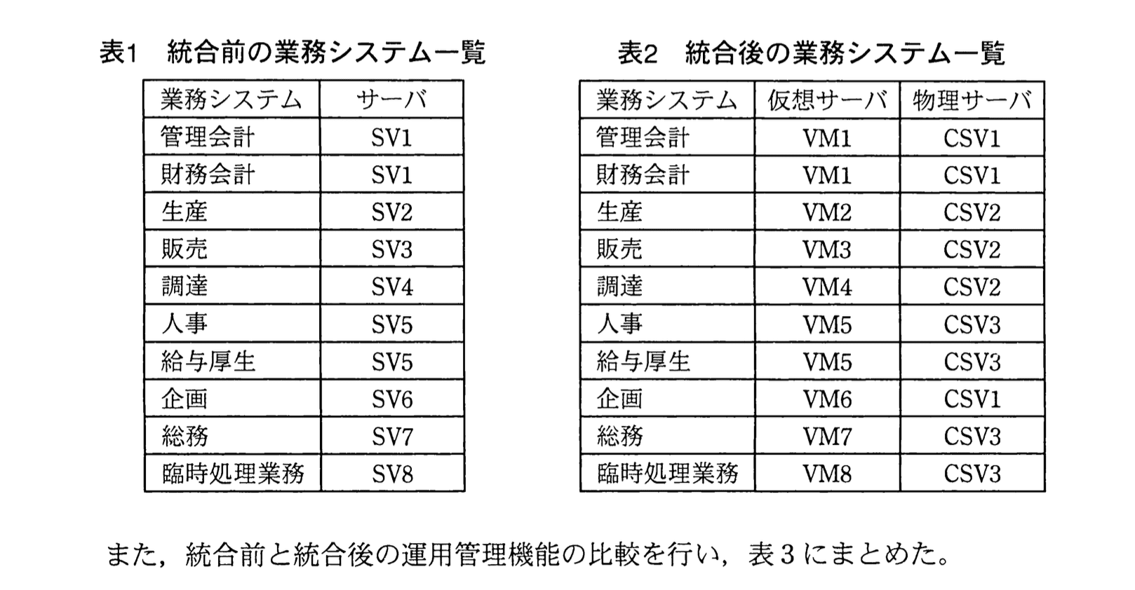 応用情報技術者試験（平成23年度 秋期 午後 問11 表01、02）
