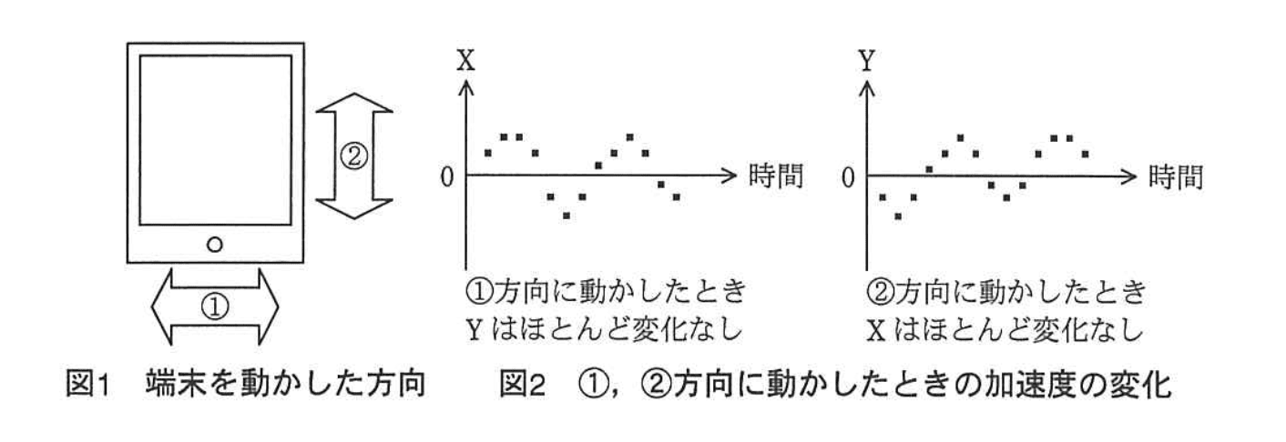 応用情報技術者試験（平成24年度 秋期 午後 問07 図1、2）
