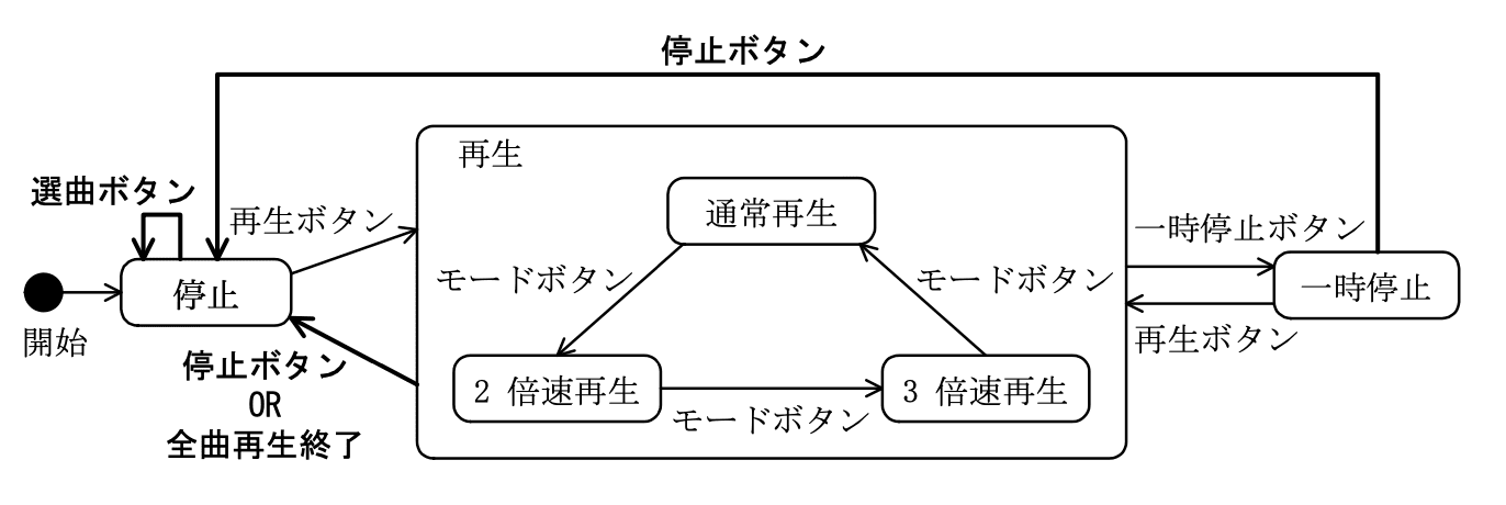 応用情報技術者試験(平成24年度 秋期 午後 問08 設問03 解答)