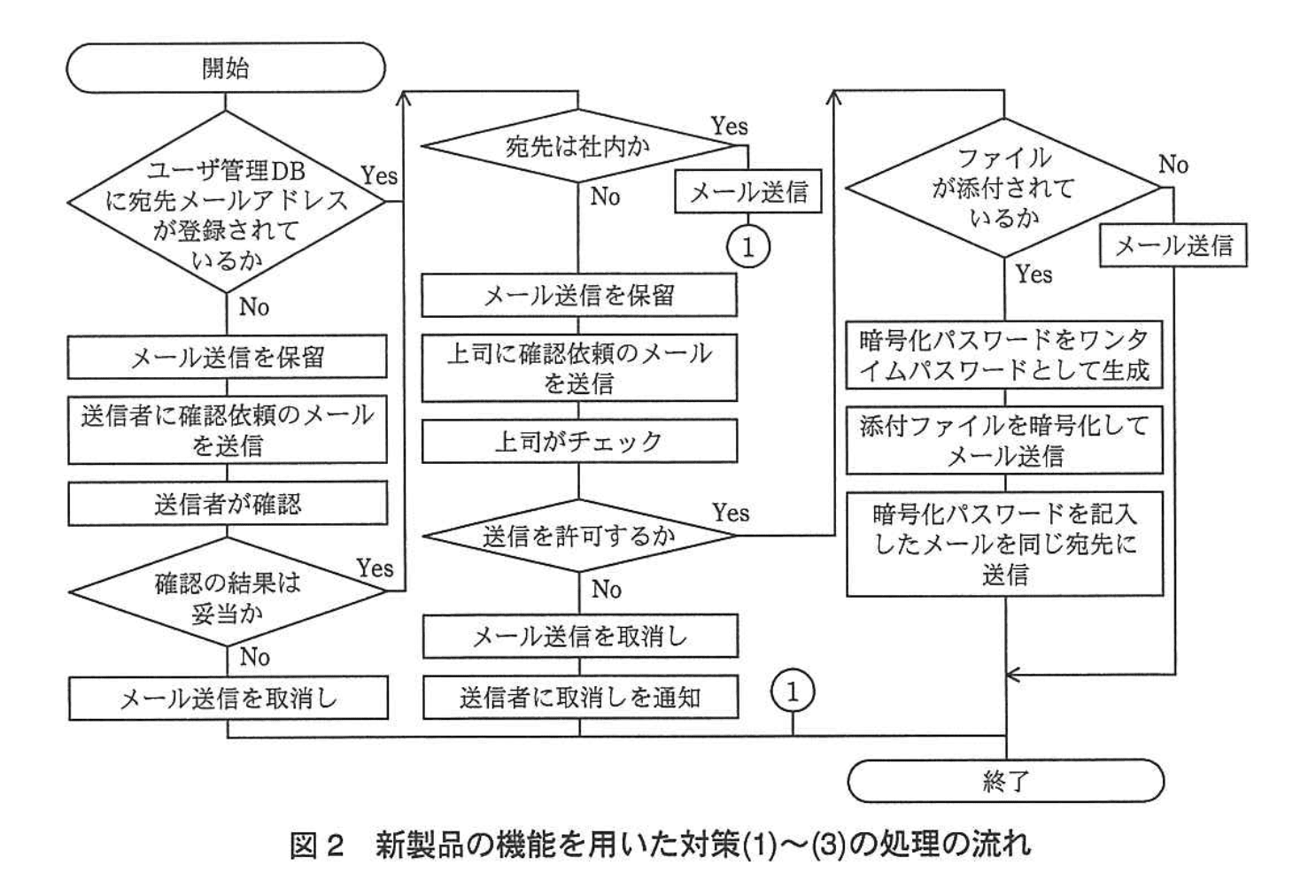 応用情報技術者試験（平成24年度 秋期 午後 問09 図02）