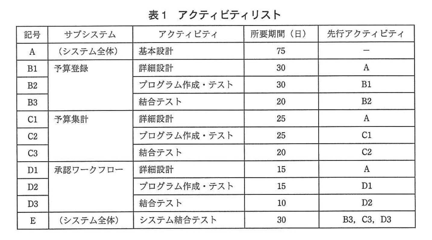 応用情報技術者試験（平成24年度 秋期 午後 問10 表01）