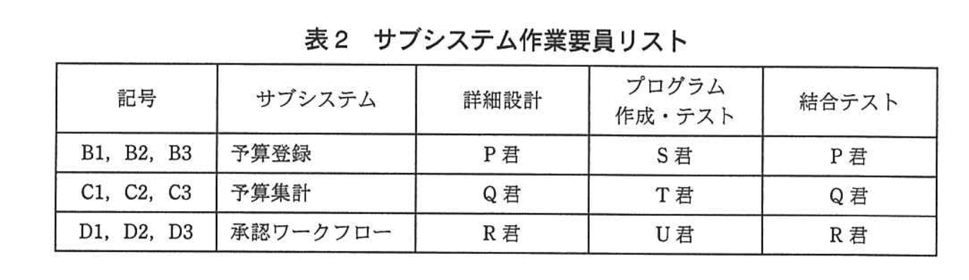 応用情報技術者試験（平成24年度 秋期 午後 問10 表02）