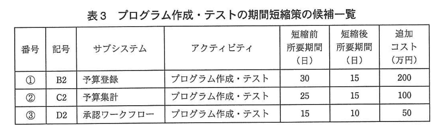 応用情報技術者試験（平成24年度 秋期 午後 問10 表03）