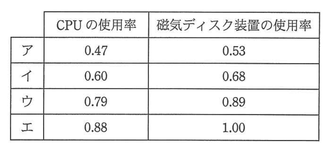 応用情報技術者 2012年 秋期 午前2 問15の選択肢の画像