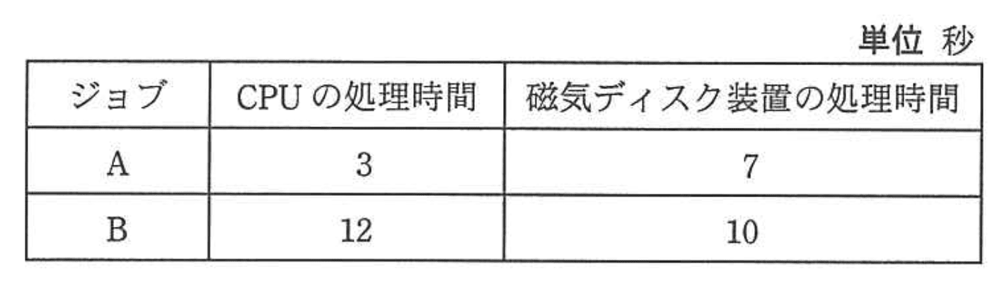 応用情報技術者 2012年 秋期 午前2 問15の問題画像
