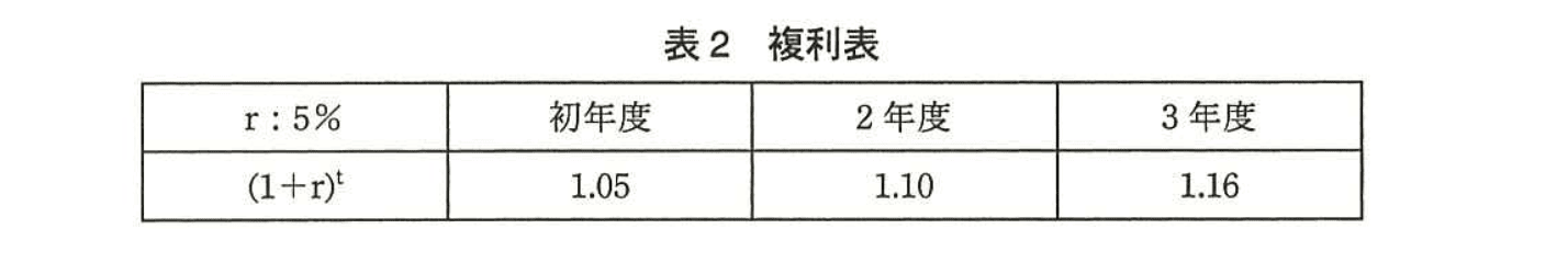 応用情報技術者試験（平成25年度 秋期 午後 問01 表02）