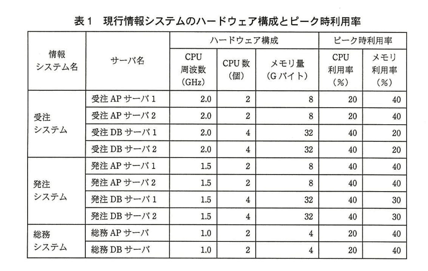 応用情報技術者試験（平成25年度 秋期 午後 問03 表01）