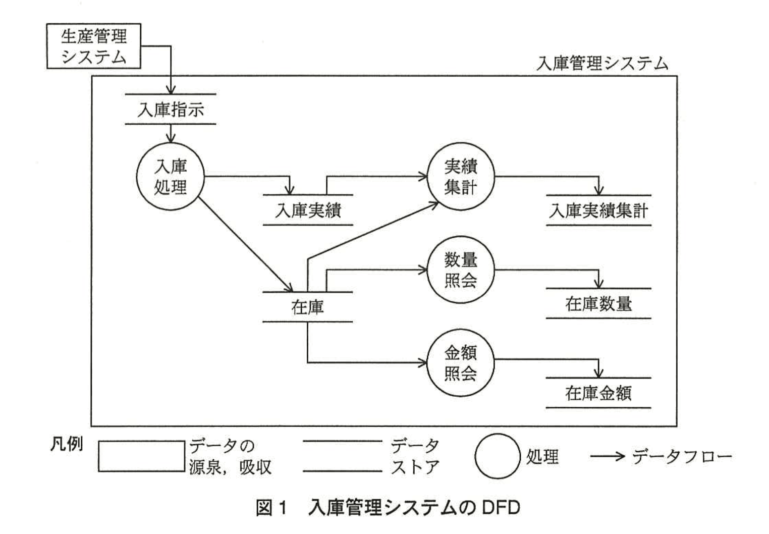 応用情報技術者試験（平成25年度 秋期 午後 問07 図01）