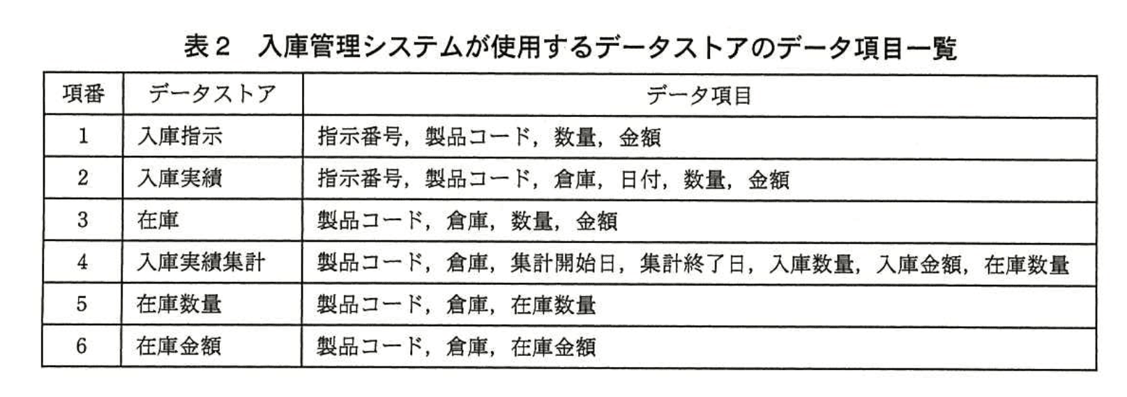 応用情報技術者試験（平成25年度 秋期 午後 問07 表02）