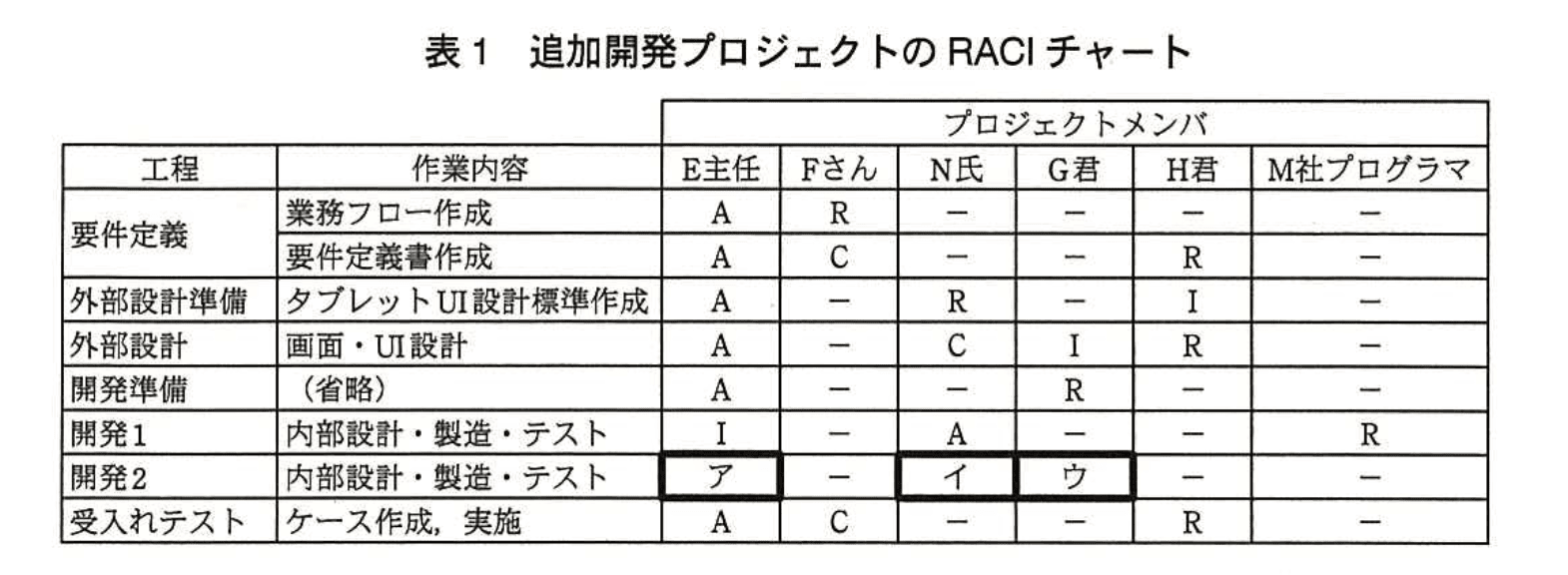 応用情報技術者試験（平成25年度 秋期 午後 問09 表01）