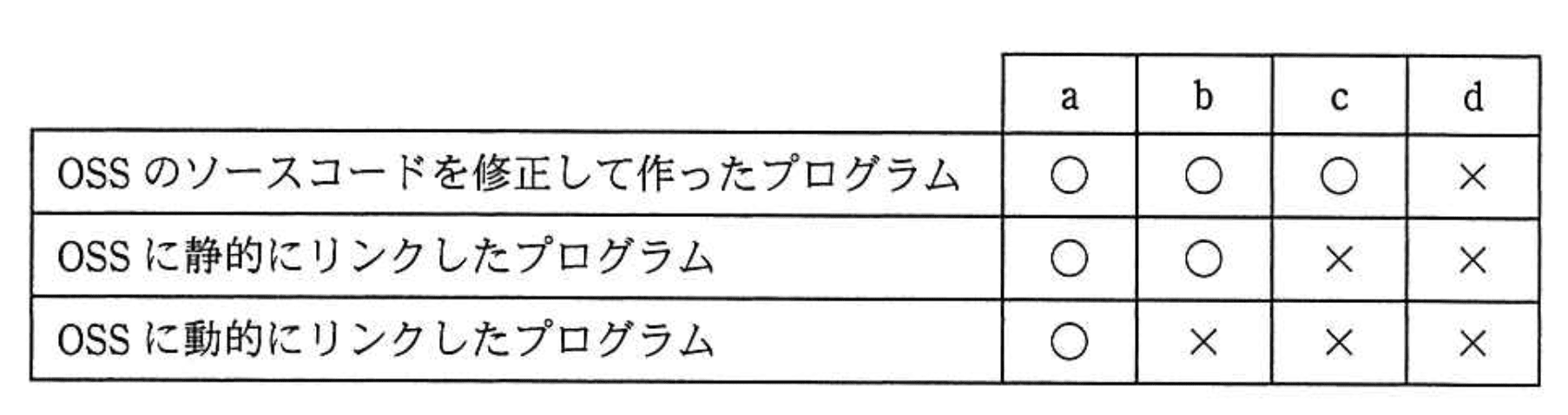 応用情報技術者 2013年 秋期 午前2 問21の問題画像