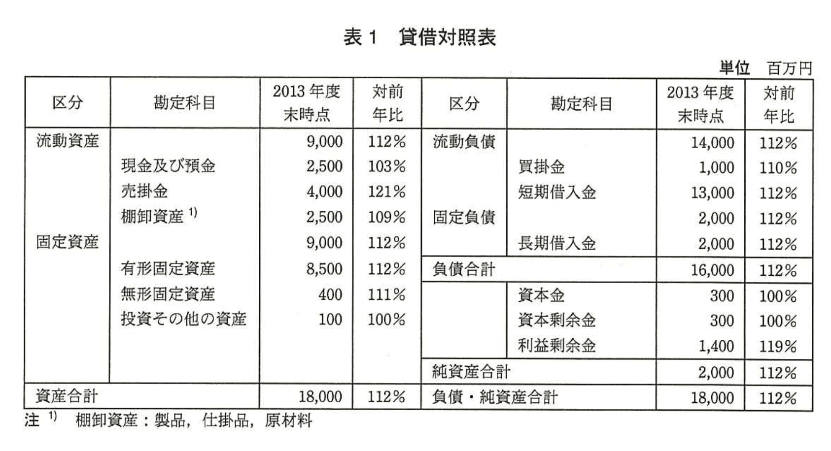 応用情報技術者試験（平成26年度 秋期 午後 問02 表01）
