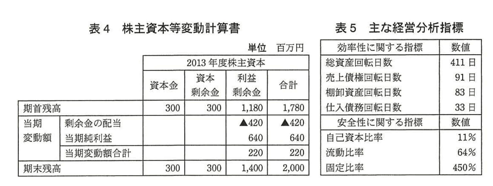 応用情報技術者試験（平成26年度 秋期 午後 問02 表4、5）