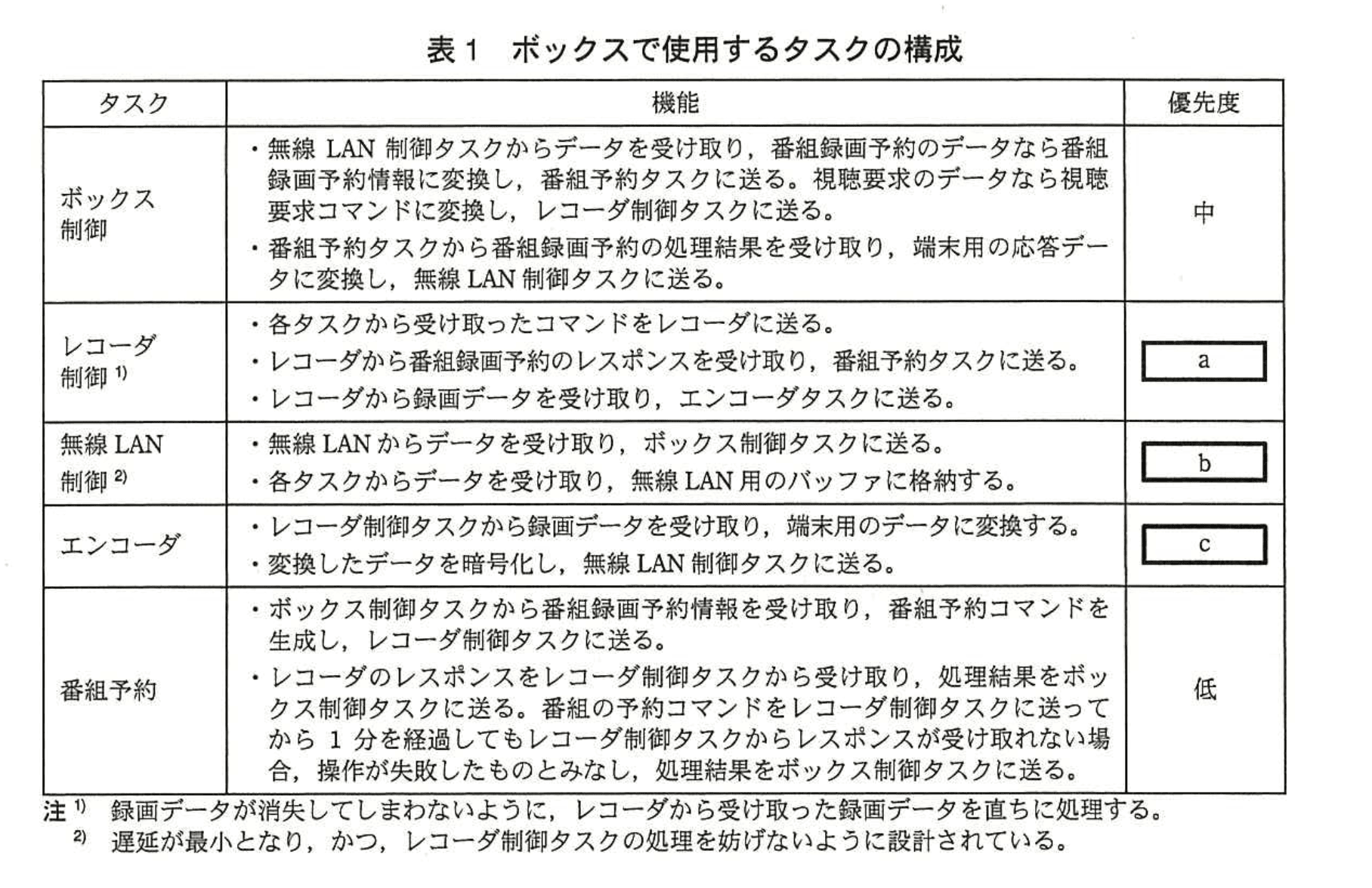 応用情報技術者試験（平成26年度 秋期 午後 問07 表01）