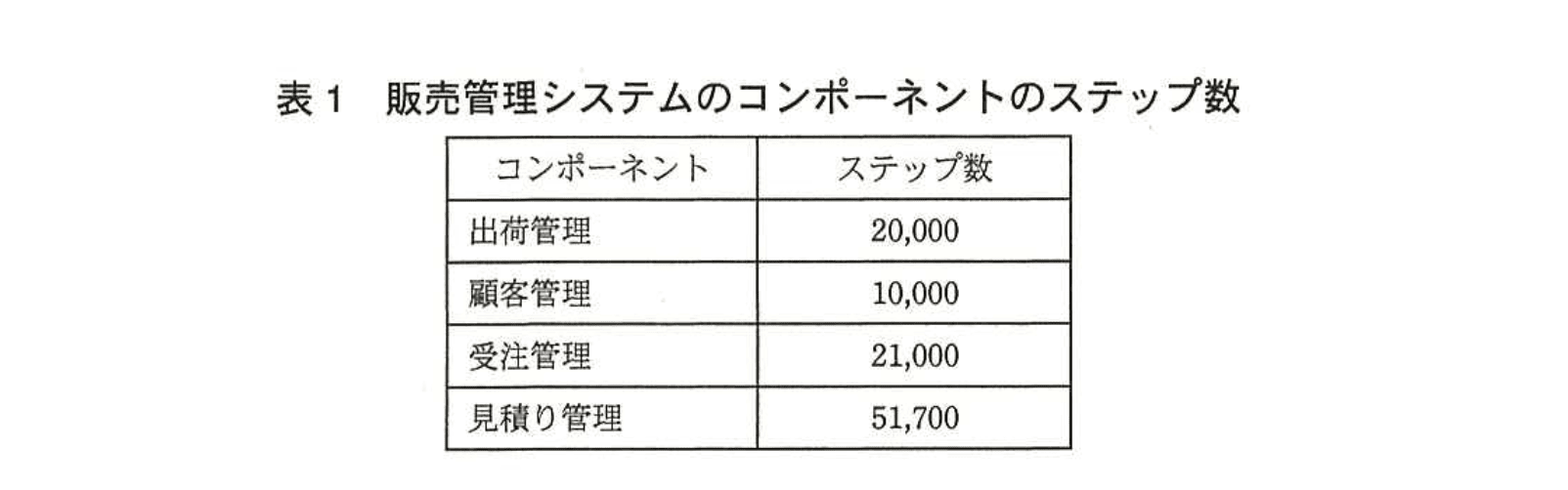 応用情報技術者試験（平成26年度 秋期 午後 問08 表01）