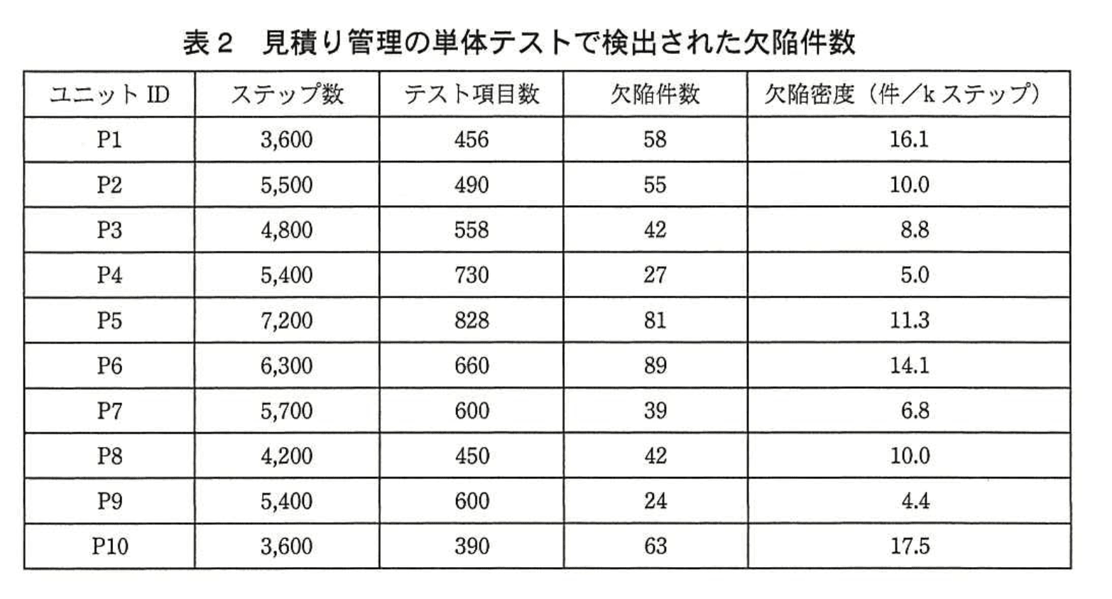 応用情報技術者試験（平成26年度 秋期 午後 問08 表02）