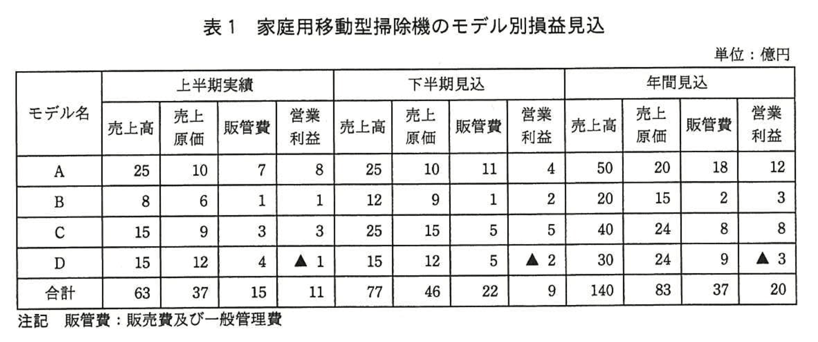 応用情報技術者試験（平成27年度 秋期 午後 問02 表01）
