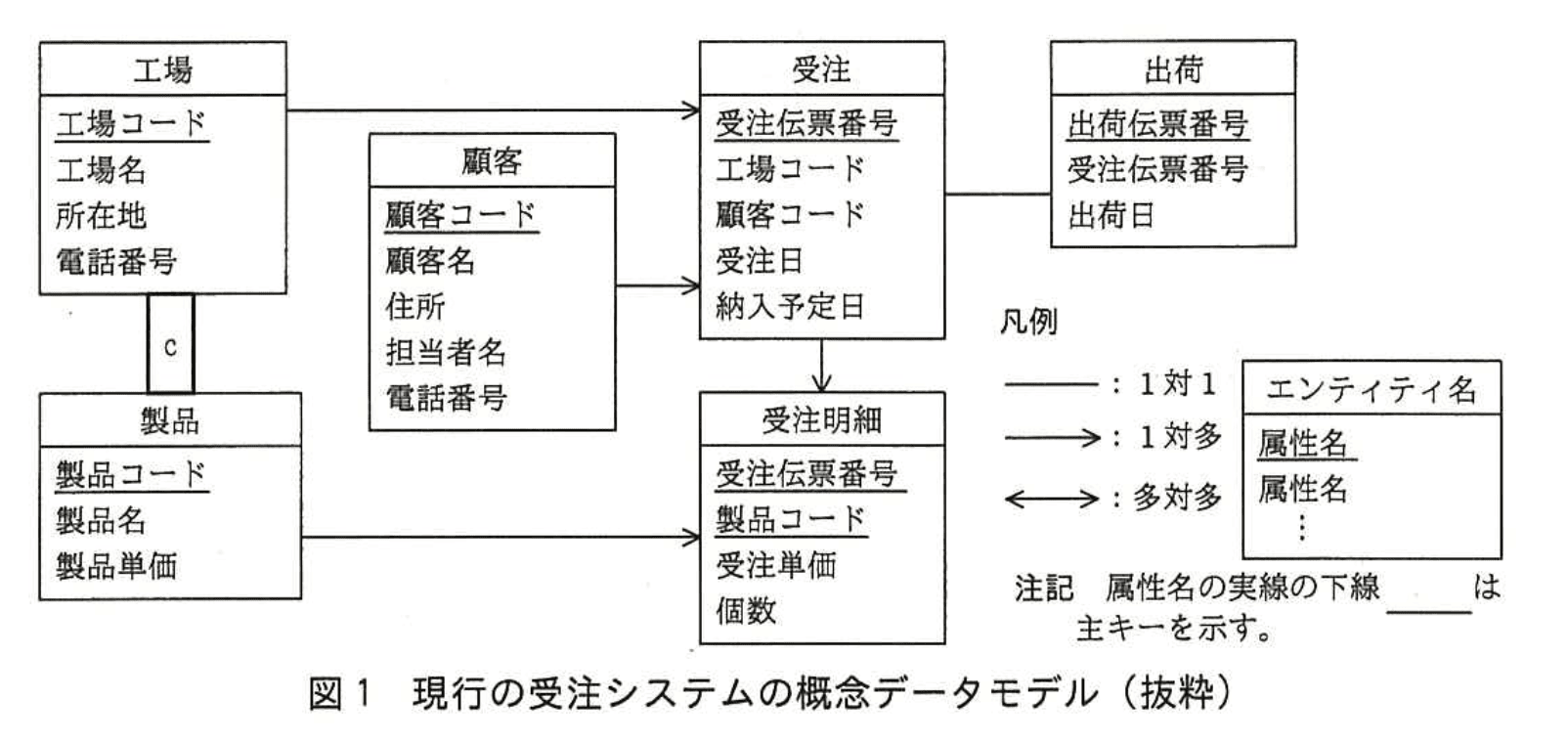 応用情報技術者試験(平成27年度 秋期 午後 問04 図01)