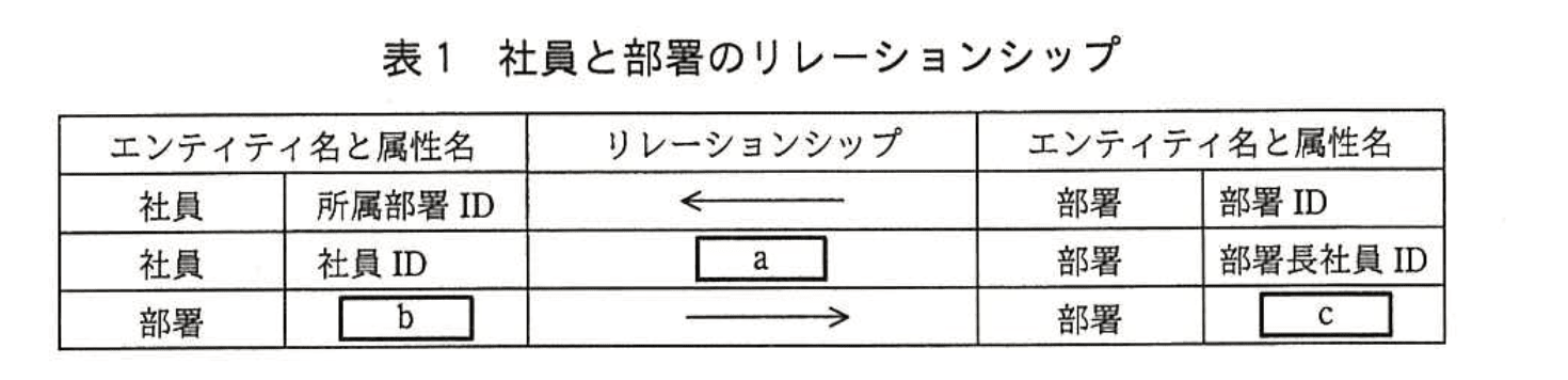 応用情報技術者試験（平成27年度 秋期 午後 問06 表01）