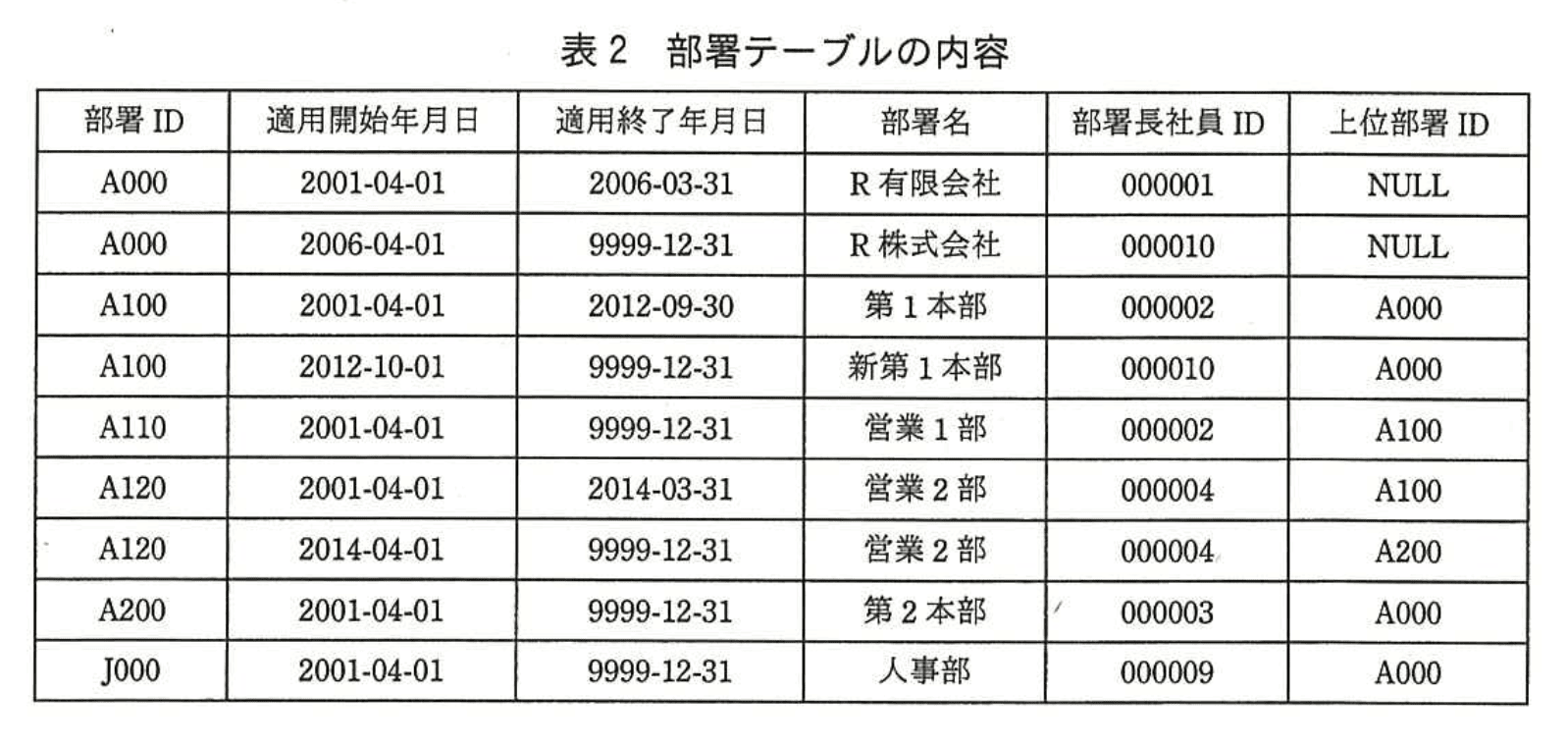 応用情報技術者試験（平成27年度 秋期 午後 問06 表02）