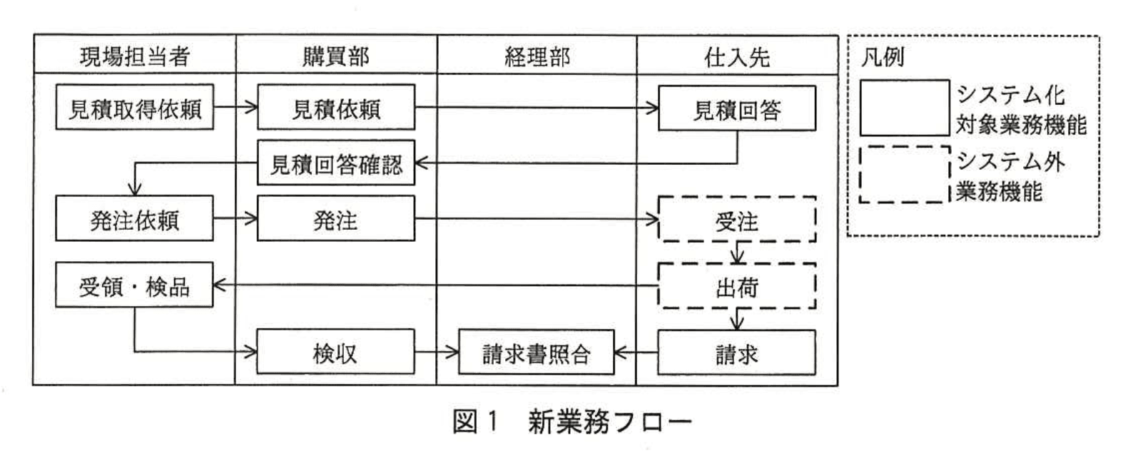 応用情報技術者試験（平成27年度 秋期 午後 問08 図01）