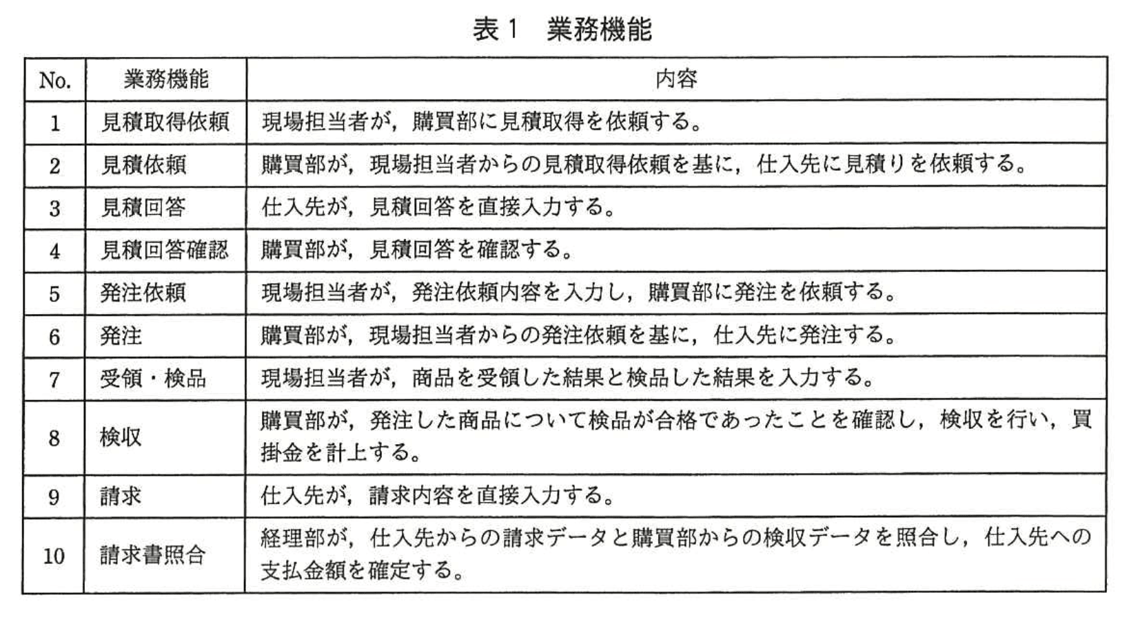 応用情報技術者試験（平成27年度 秋期 午後 問08 表01）