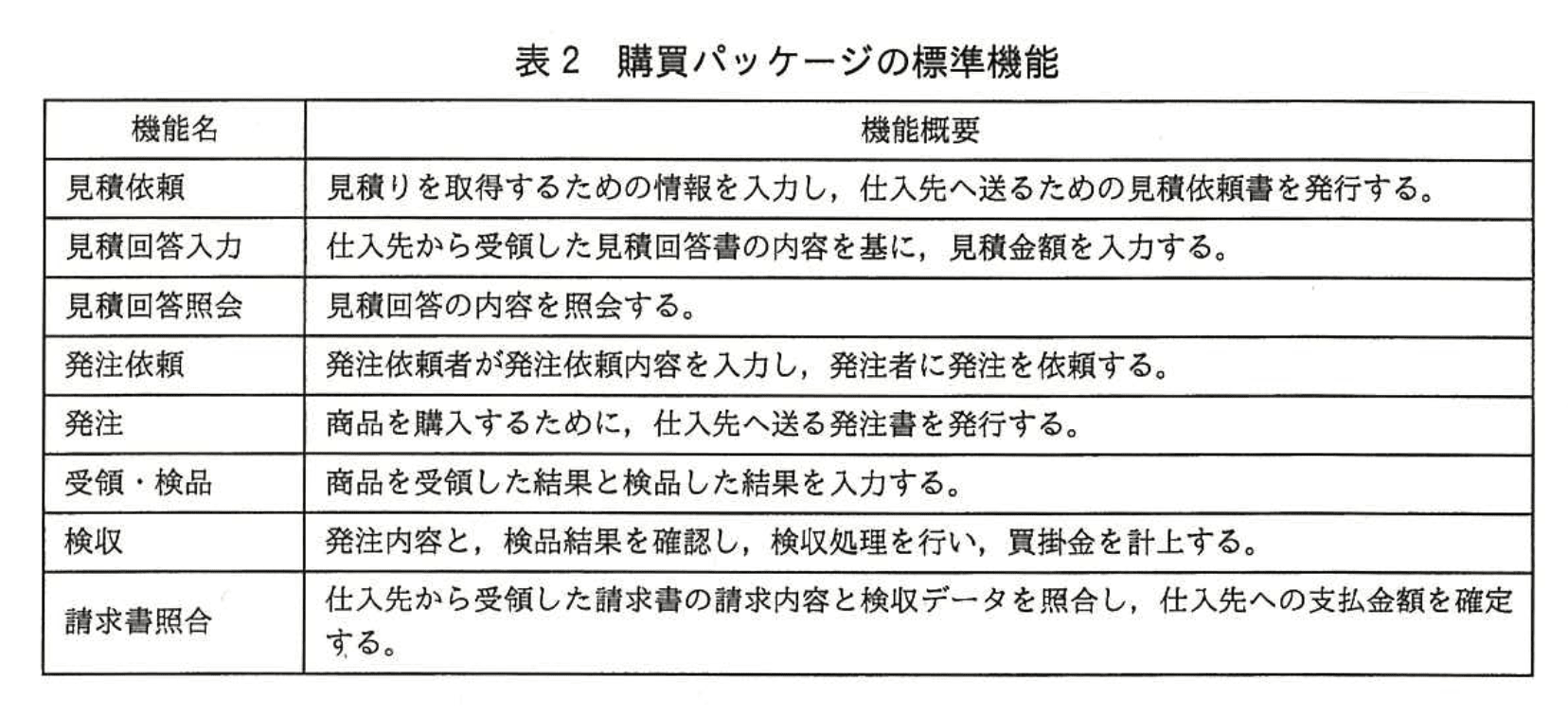 応用情報技術者試験（平成27年度 秋期 午後 問08 表02）