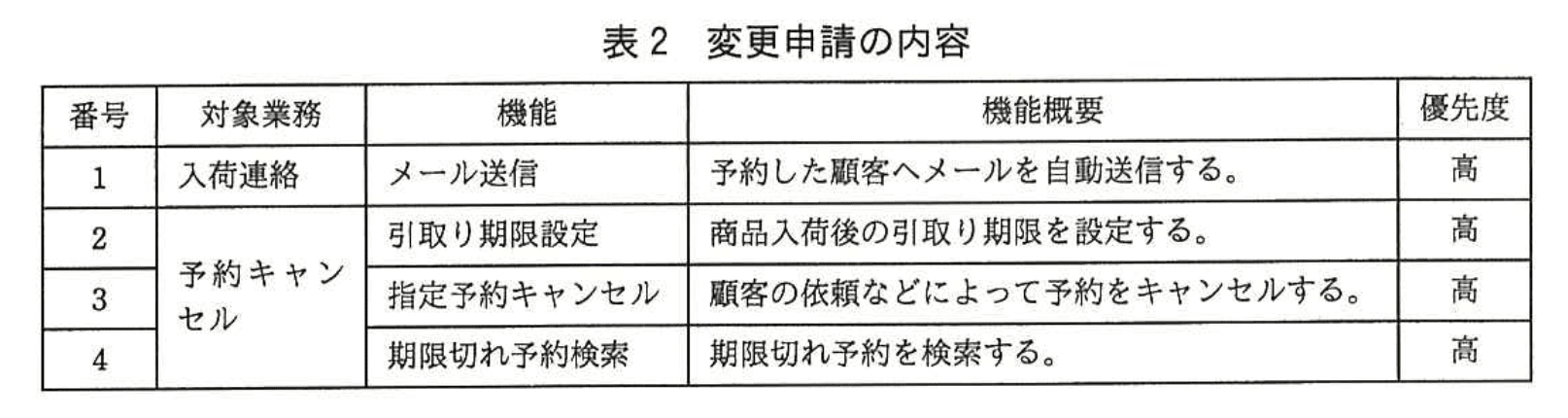 応用情報技術者試験（平成27年度 秋期 午後 問09 表02）