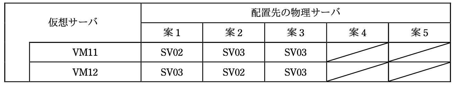 応用情報技術者試験（平成27年度 秋期 午後 問10 設問2-2 解答）