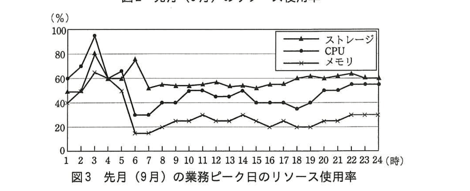応用情報技術者試験（平成27年度 秋期 午後 問10 図03）