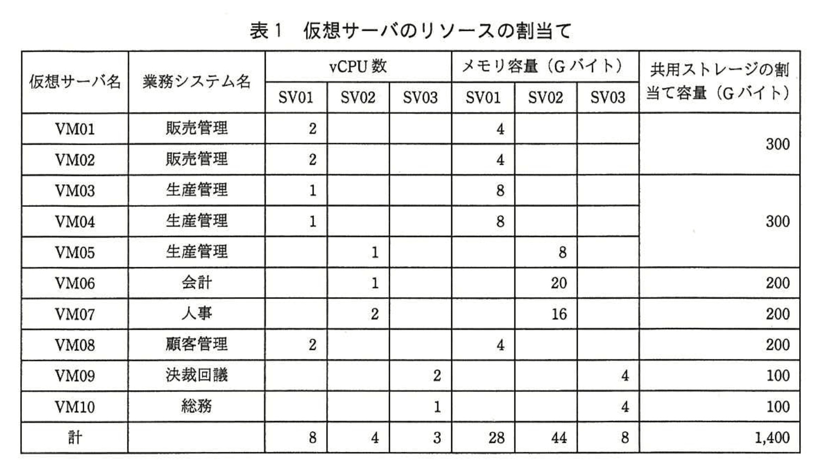 応用情報技術者試験（平成27年度 秋期 午後 問10 表01）